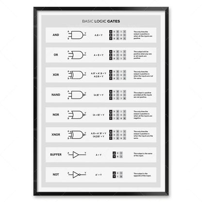 Electronics basic poster, electrical engineer circuit diagram symbols, diagram of circuit board components, laboratory decoratio